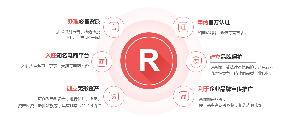 阳城商标注册的作用